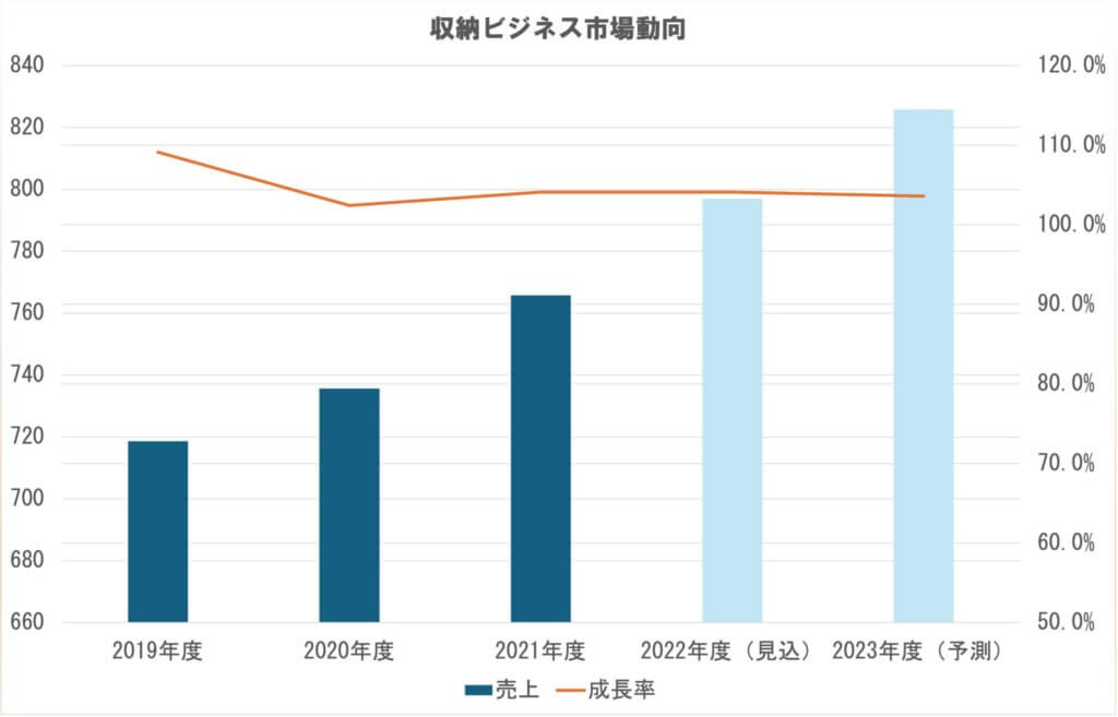 トランクルームの市場規模