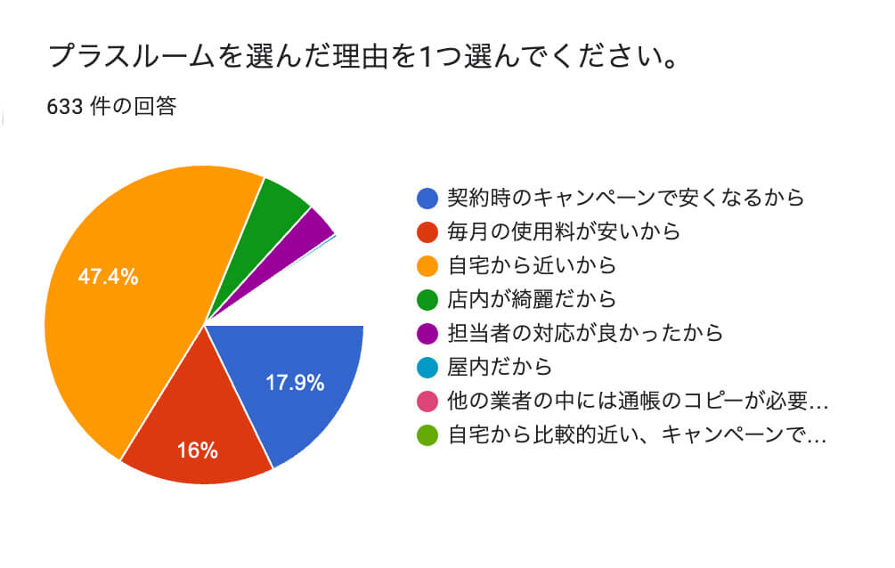 トランクルーム問い合わせ別グラフ